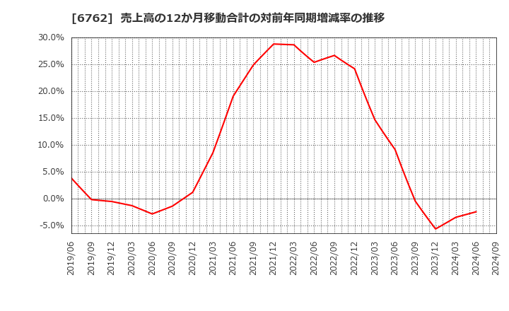 6762 ＴＤＫ(株): 売上高の12か月移動合計の対前年同期増減率の推移