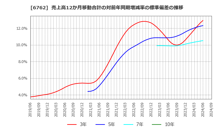 6762 ＴＤＫ(株): 売上高12か月移動合計の対前年同期増減率の標準偏差の推移