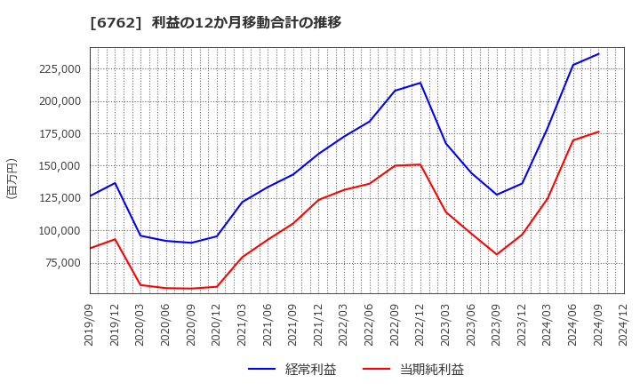 6762 ＴＤＫ(株): 利益の12か月移動合計の推移