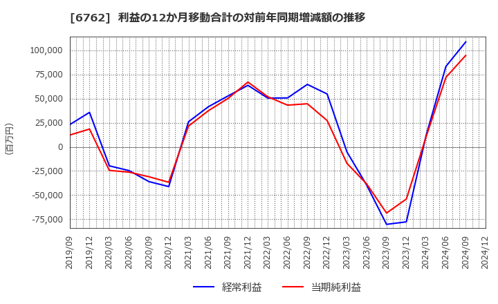 6762 ＴＤＫ(株): 利益の12か月移動合計の対前年同期増減額の推移