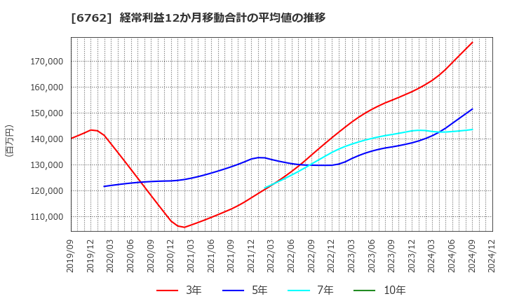 6762 ＴＤＫ(株): 経常利益12か月移動合計の平均値の推移