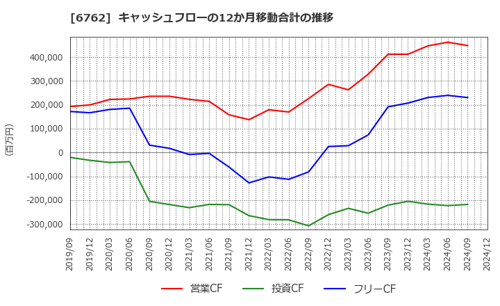 6762 ＴＤＫ(株): キャッシュフローの12か月移動合計の推移