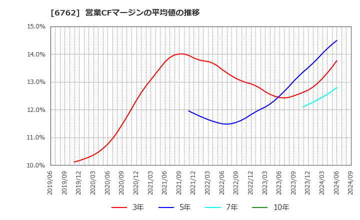 6762 ＴＤＫ(株): 営業CFマージンの平均値の推移