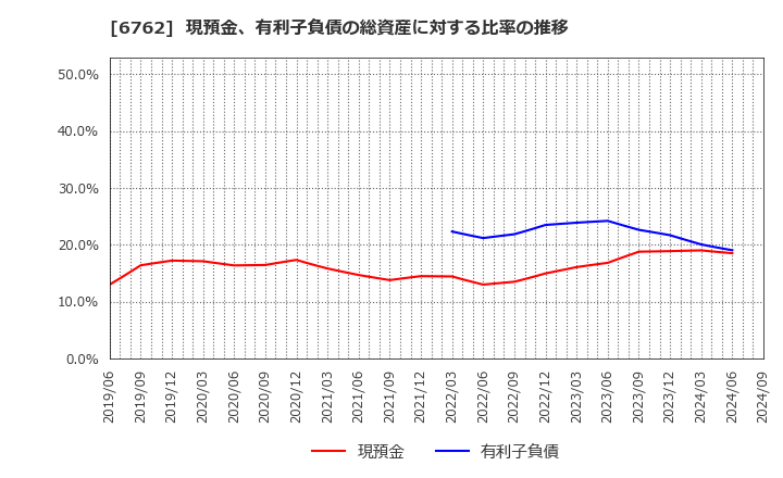 6762 ＴＤＫ(株): 現預金、有利子負債の総資産に対する比率の推移