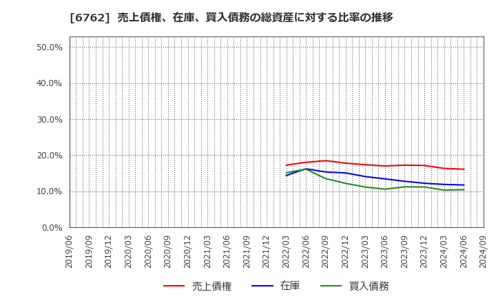 6762 ＴＤＫ(株): 売上債権、在庫、買入債務の総資産に対する比率の推移