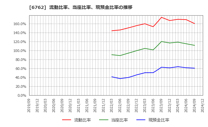 6762 ＴＤＫ(株): 流動比率、当座比率、現預金比率の推移