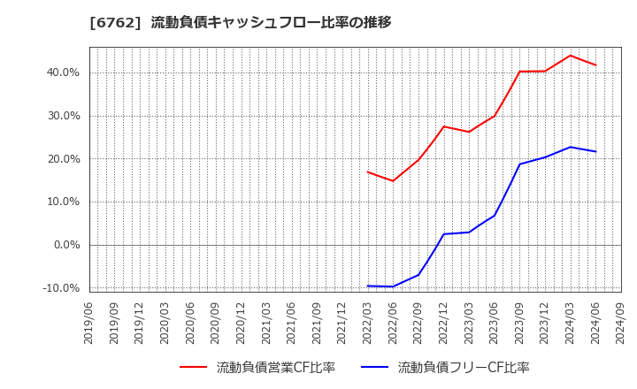 6762 ＴＤＫ(株): 流動負債キャッシュフロー比率の推移