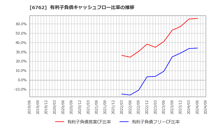 6762 ＴＤＫ(株): 有利子負債キャッシュフロー比率の推移