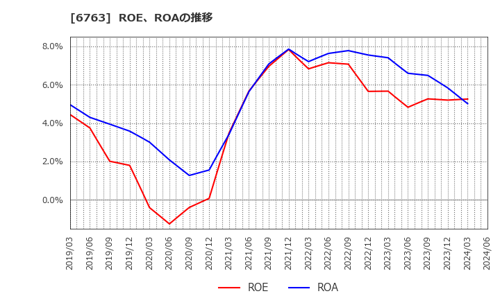 6763 帝国通信工業(株): ROE、ROAの推移
