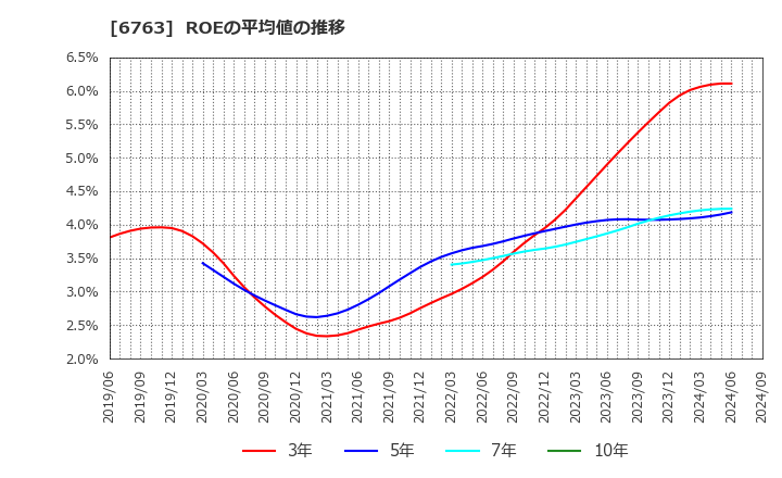 6763 帝国通信工業(株): ROEの平均値の推移