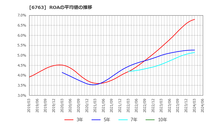 6763 帝国通信工業(株): ROAの平均値の推移
