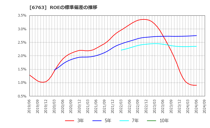 6763 帝国通信工業(株): ROEの標準偏差の推移