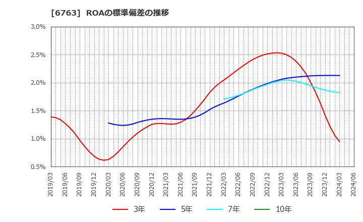6763 帝国通信工業(株): ROAの標準偏差の推移