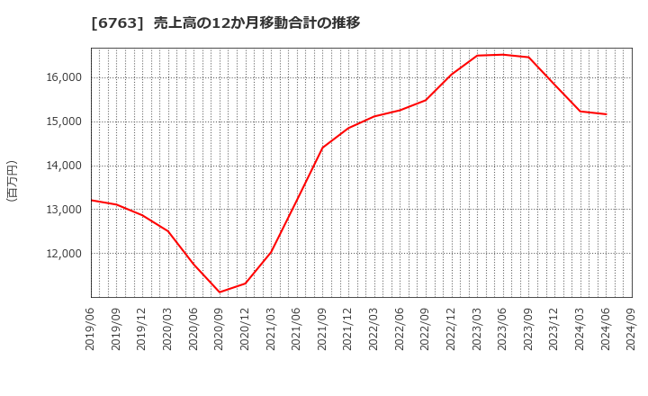 6763 帝国通信工業(株): 売上高の12か月移動合計の推移