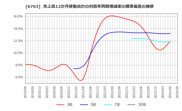 6763 帝国通信工業(株): 売上高12か月移動合計の対前年同期増減率の標準偏差の推移