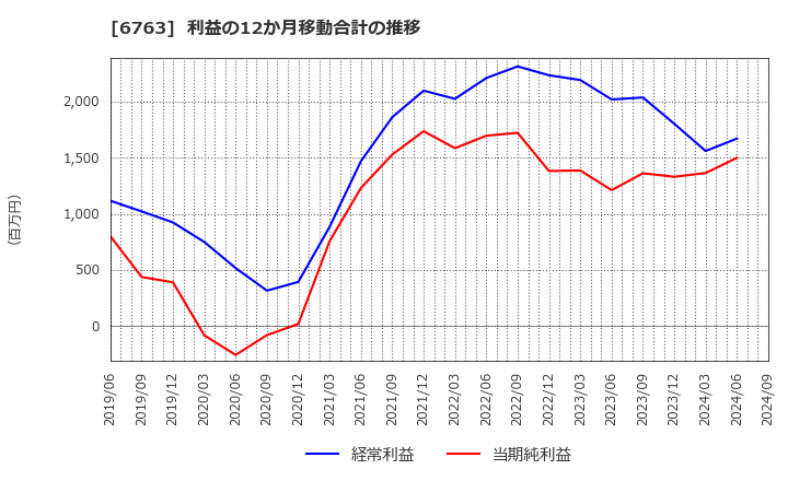 6763 帝国通信工業(株): 利益の12か月移動合計の推移