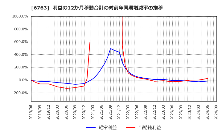 6763 帝国通信工業(株): 利益の12か月移動合計の対前年同期増減率の推移