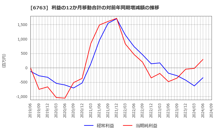 6763 帝国通信工業(株): 利益の12か月移動合計の対前年同期増減額の推移