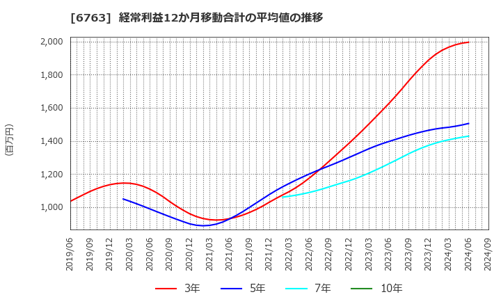 6763 帝国通信工業(株): 経常利益12か月移動合計の平均値の推移