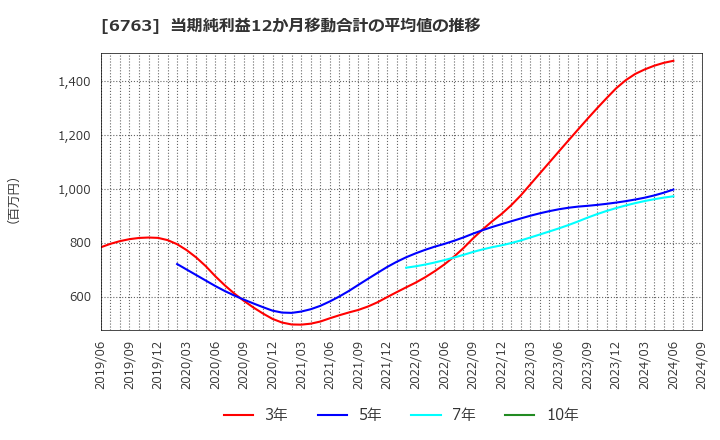 6763 帝国通信工業(株): 当期純利益12か月移動合計の平均値の推移