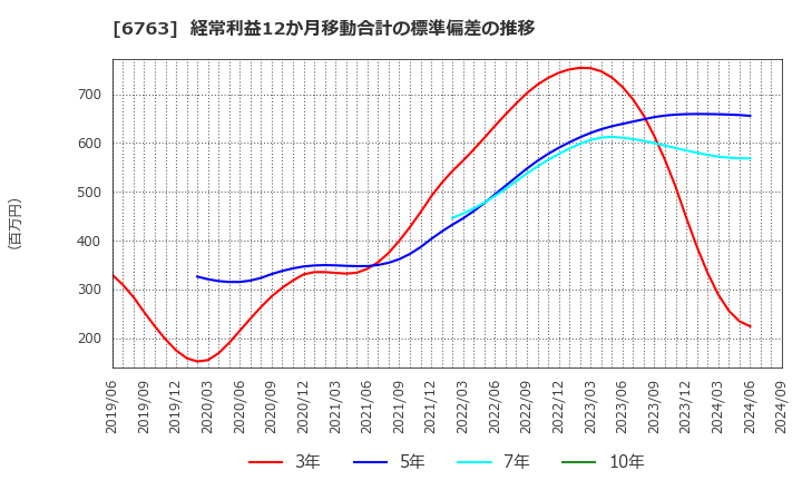 6763 帝国通信工業(株): 経常利益12か月移動合計の標準偏差の推移