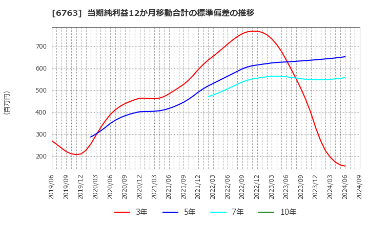 6763 帝国通信工業(株): 当期純利益12か月移動合計の標準偏差の推移