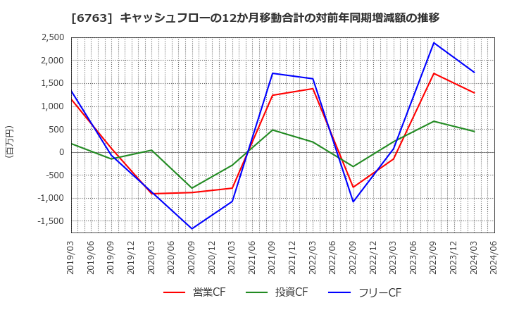 6763 帝国通信工業(株): キャッシュフローの12か月移動合計の対前年同期増減額の推移