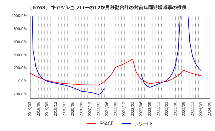 6763 帝国通信工業(株): キャッシュフローの12か月移動合計の対前年同期増減率の推移