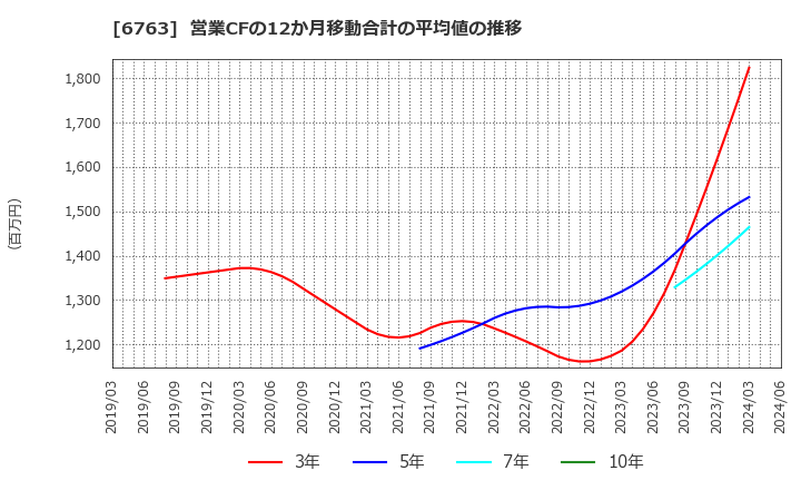 6763 帝国通信工業(株): 営業CFの12か月移動合計の平均値の推移
