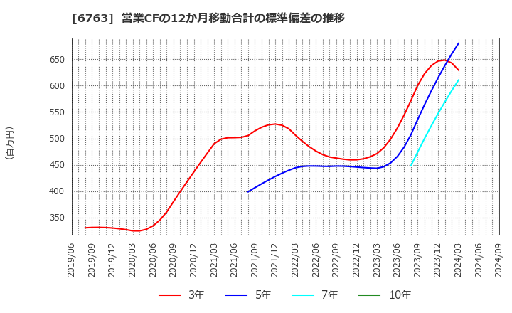 6763 帝国通信工業(株): 営業CFの12か月移動合計の標準偏差の推移