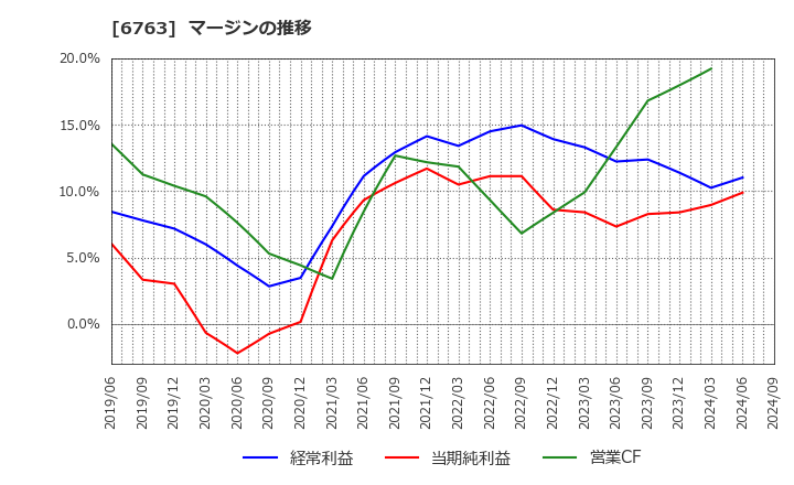 6763 帝国通信工業(株): マージンの推移