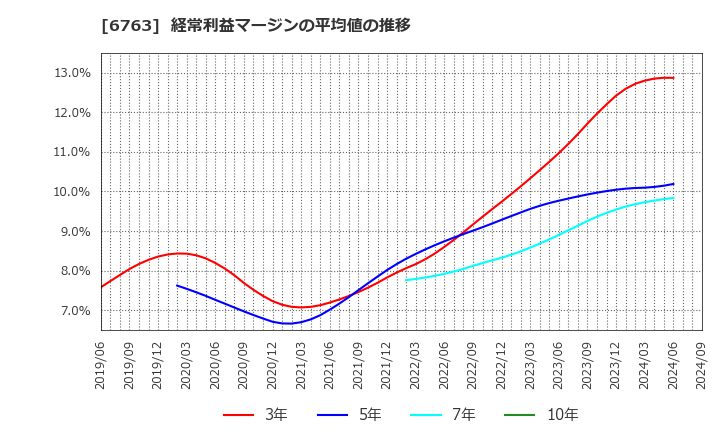 6763 帝国通信工業(株): 経常利益マージンの平均値の推移