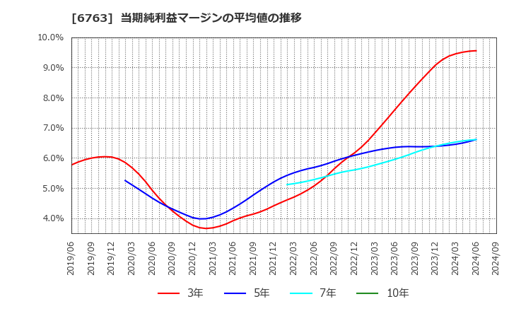 6763 帝国通信工業(株): 当期純利益マージンの平均値の推移