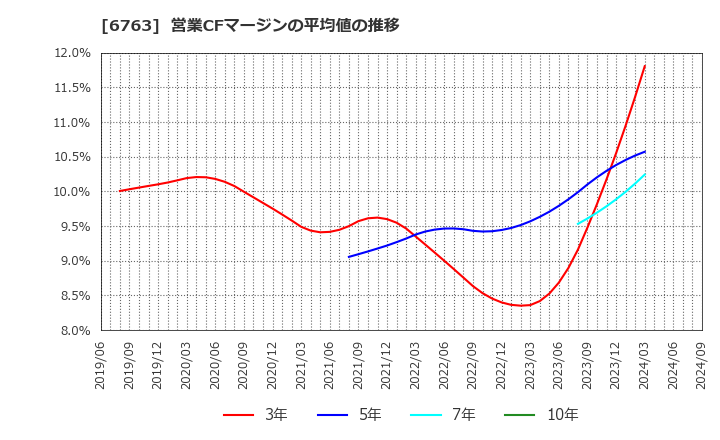 6763 帝国通信工業(株): 営業CFマージンの平均値の推移