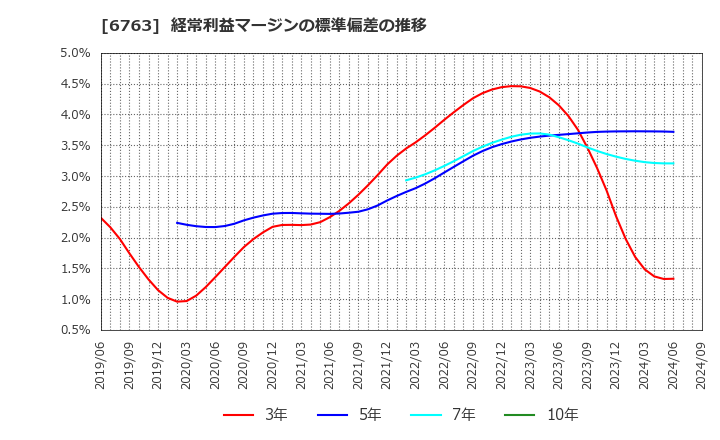 6763 帝国通信工業(株): 経常利益マージンの標準偏差の推移