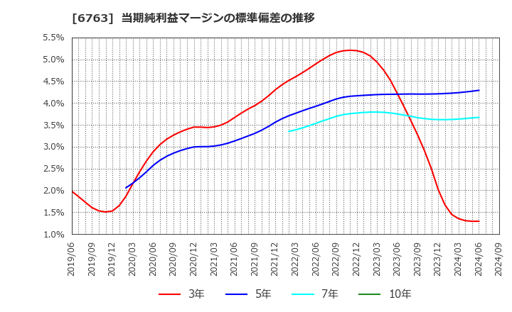 6763 帝国通信工業(株): 当期純利益マージンの標準偏差の推移