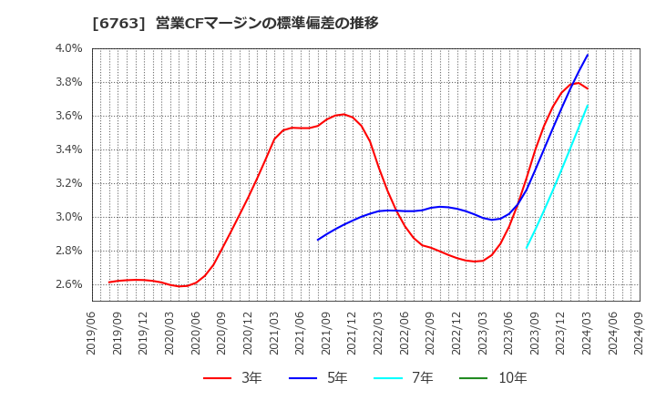 6763 帝国通信工業(株): 営業CFマージンの標準偏差の推移