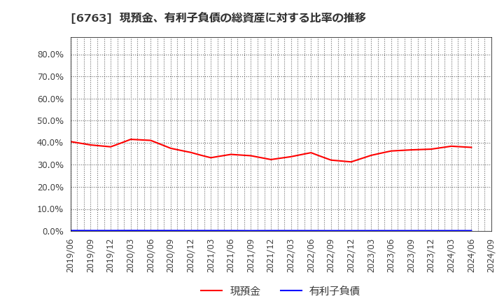 6763 帝国通信工業(株): 現預金、有利子負債の総資産に対する比率の推移