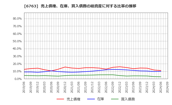 6763 帝国通信工業(株): 売上債権、在庫、買入債務の総資産に対する比率の推移