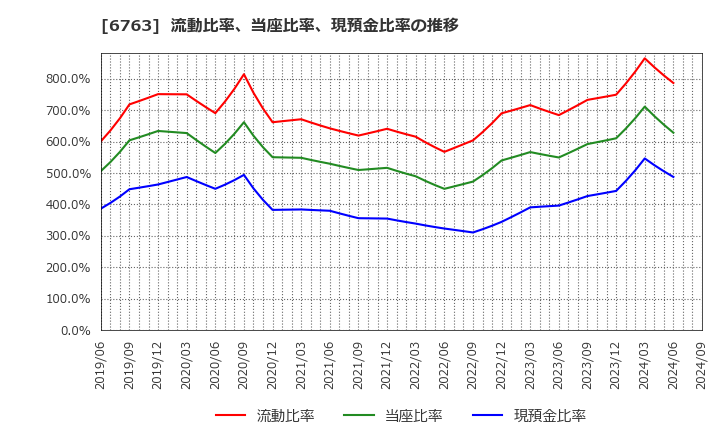 6763 帝国通信工業(株): 流動比率、当座比率、現預金比率の推移