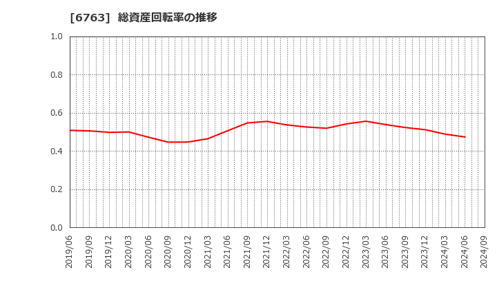 6763 帝国通信工業(株): 総資産回転率の推移