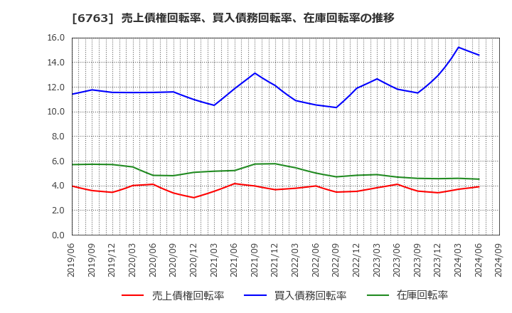 6763 帝国通信工業(株): 売上債権回転率、買入債務回転率、在庫回転率の推移