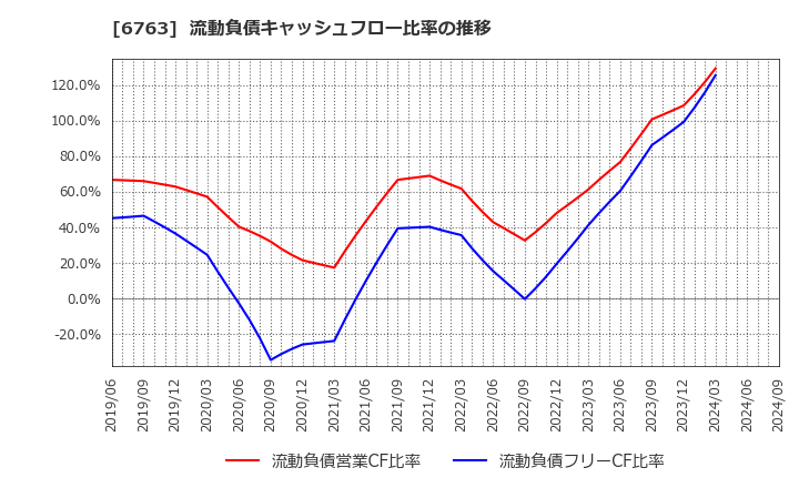 6763 帝国通信工業(株): 流動負債キャッシュフロー比率の推移