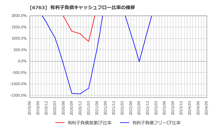 6763 帝国通信工業(株): 有利子負債キャッシュフロー比率の推移