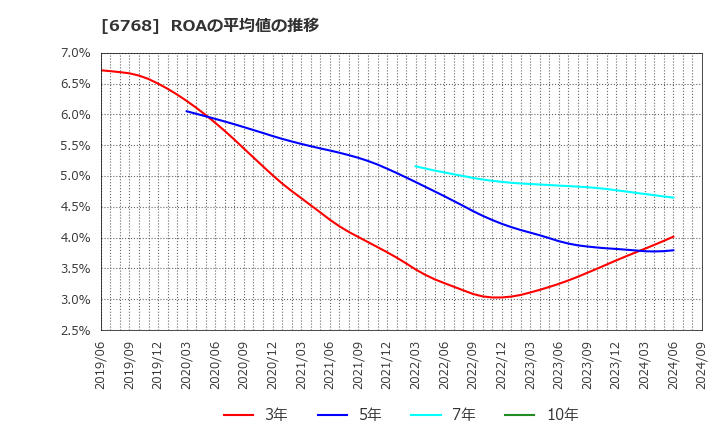 6768 (株)タムラ製作所: ROAの平均値の推移