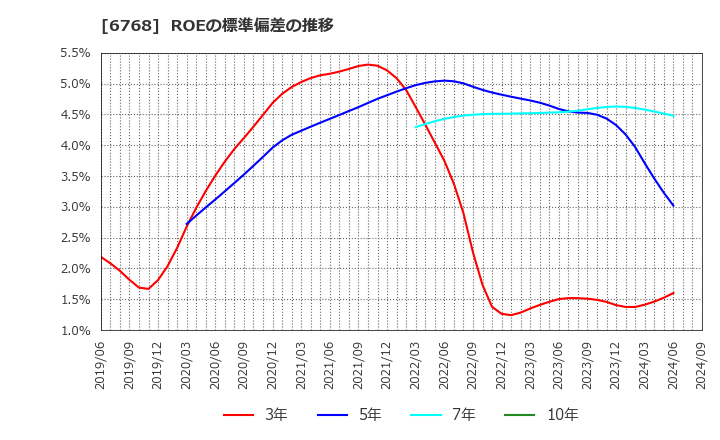 6768 (株)タムラ製作所: ROEの標準偏差の推移