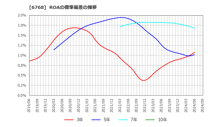 6768 (株)タムラ製作所: ROAの標準偏差の推移