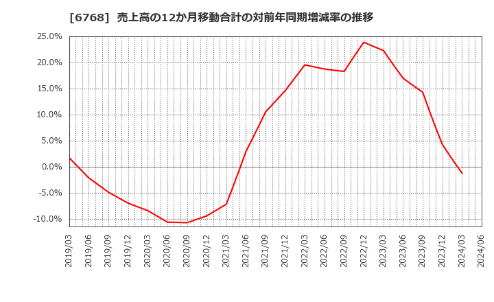 6768 (株)タムラ製作所: 売上高の12か月移動合計の対前年同期増減率の推移