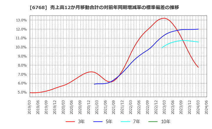 6768 (株)タムラ製作所: 売上高12か月移動合計の対前年同期増減率の標準偏差の推移