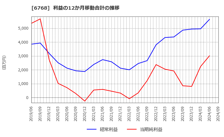 6768 (株)タムラ製作所: 利益の12か月移動合計の推移